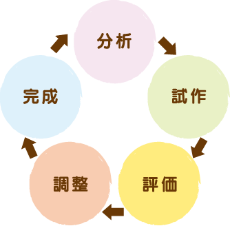 食材セットができるまで（商品企画からメニュー完成まで）